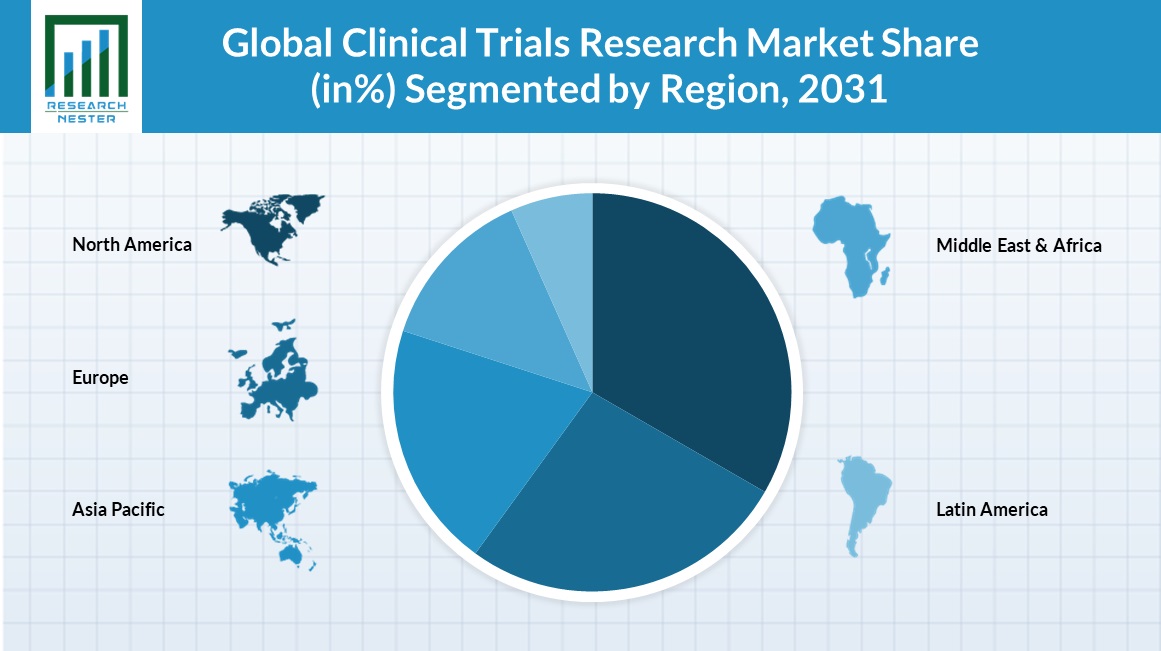 Clinical Trials Market Share